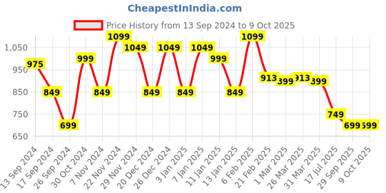 myntra.com FUBAR Men Ethnic Motifs Embroidered Regular Sequinned Kurta with Pyjamas fubar Price History Graph from 13 Sep 2024 to 8 Oct 2025