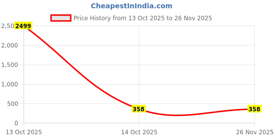 myntra.com FUBAR Men Ethnic Motifs Print Thread Work Kurta fubar Price History Graph from 13 Oct 2025 to 26 Nov 2025