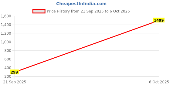 myntra.com FUBAR Men Floral Printed Kurta fubar Price History Graph from 21 Sep 2025 to 6 Oct 2025