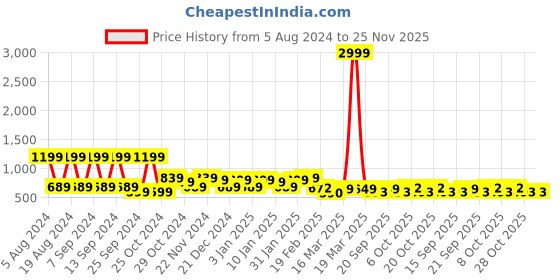 myntra.com FUBAR Men Floral Printed Thread Work Kurta fubar Price History Graph from 5 Aug 2024 to 24 Nov 2025