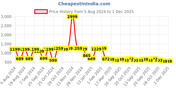 myntra.com FUBAR Men Floral Printed Thread Work Kurta fubar Price History Graph from 5 Aug 2024 to 30 Nov 2025