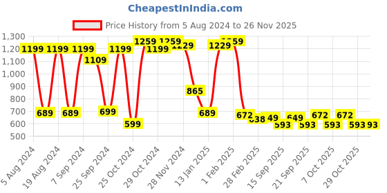 myntra.com FUBAR Men Floral Printed Thread Work Kurta fubar Price History Graph from 5 Aug 2024 to 25 Nov 2025