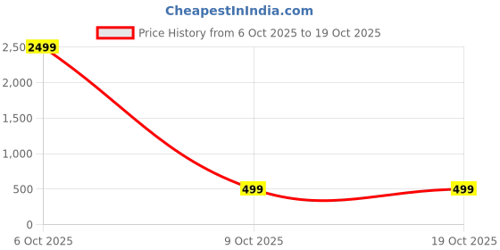 myntra.com FUBAR Men Geometric Embroidered Kurta fubar Price History Graph from 6 Oct 2025 to 17 Oct 2025