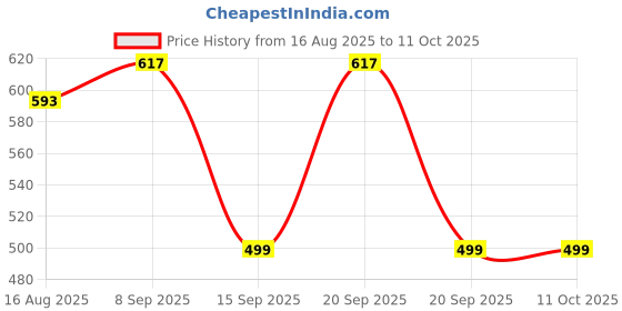 myntra.com FUBAR Men Geometric Embroidered Kurta with Pyjamas fubar Price History Graph from 16 Aug 2025 to 11 Oct 2025