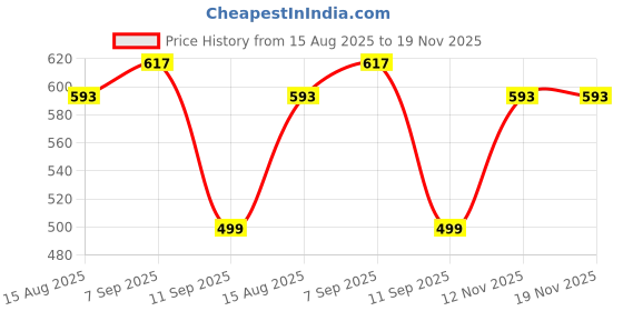 myntra.com FUBAR Men Geometric Embroidered Kurta with Pyjamas fubar Price History Graph from 15 Aug 2025 to 19 Nov 2025