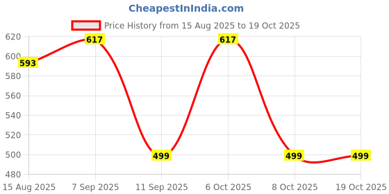 myntra.com FUBAR Men Geometric Embroidered Kurta with Pyjamas fubar Price History Graph from 15 Aug 2025 to 18 Oct 2025