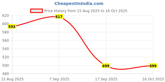 myntra.com FUBAR Men Geometric Embroidered Kurta with Pyjamas fubar Price History Graph from 15 Aug 2025 to 16 Oct 2025