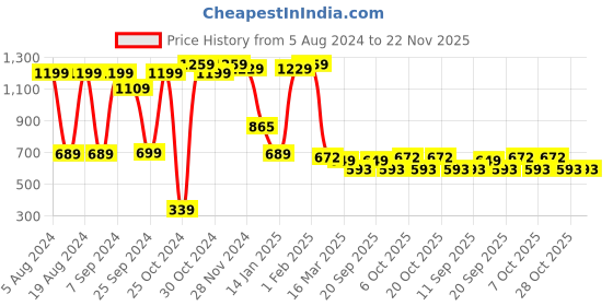 myntra.com FUBAR Men Geometric Kurta fubar Price History Graph from 5 Aug 2024 to 22 Nov 2025