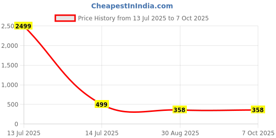myntra.com FUBAR Men Geometric Printed Band Collar Thread Work Kurta fubar Price History Graph from 13 Jul 2025 to 5 Oct 2025