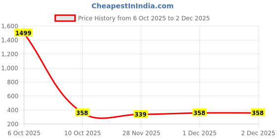 myntra.com FUBAR Men Geometric Printed Daily Cotton Straight Kurta fubar Price History Graph from 6 Oct 2025 to 30 Nov 2025