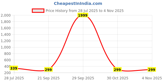 myntra.com FUBAR Men Geometric Printed Daily Straight Short Kurta fubar Price History Graph from 28 Jul 2025 to 4 Nov 2025
