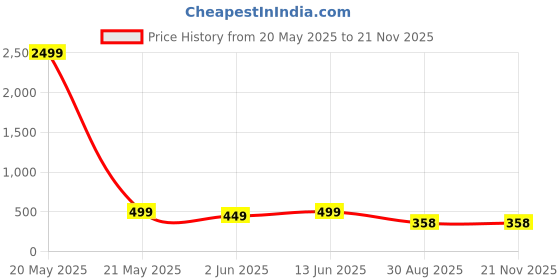 myntra.com FUBAR Men Geometric Printed Thread Work Kurta fubar Price History Graph from 20 May 2025 to 20 Nov 2025