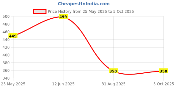 myntra.com FUBAR Men Geometric Printed Thread Work Kurta fubar Price History Graph from 25 May 2025 to 4 Oct 2025