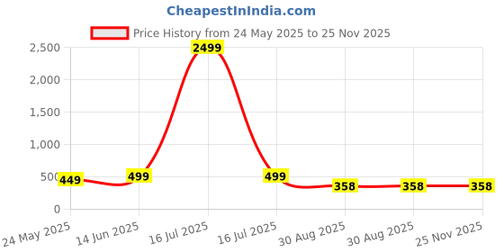 myntra.com FUBAR Men Geometric Printed Thread Work Kurta fubar Price History Graph from 24 May 2025 to 25 Nov 2025