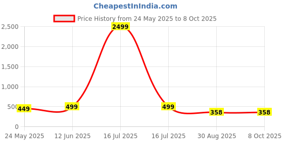 myntra.com FUBAR Men Geometric Printed Thread Work Kurta fubar Price History Graph from 24 May 2025 to 7 Oct 2025