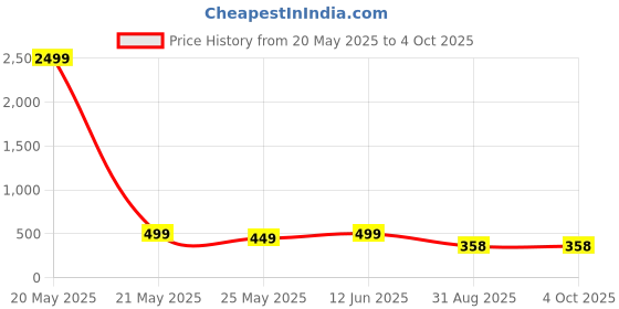 myntra.com FUBAR Men Geometric Printed Thread Work Kurta fubar Price History Graph from 20 May 2025 to 4 Oct 2025