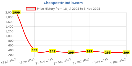myntra.com FUBAR Men Geometric Solid Festive Straight Kurta fubar Price History Graph from 18 Jul 2025 to 4 Nov 2025
