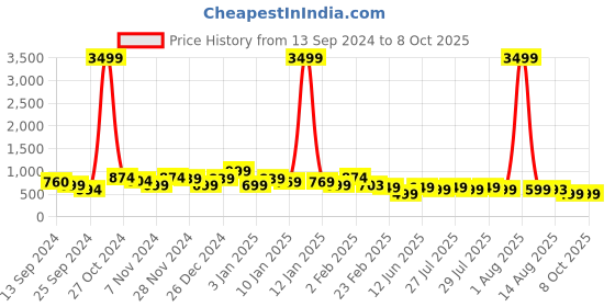 myntra.com FUBAR Men Geometric Thread Work Kurta fubar Price History Graph from 13 Sep 2024 to 8 Oct 2025