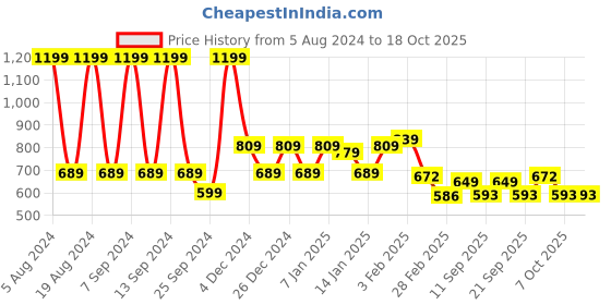 myntra.com FUBAR Men Geometric Thread Work Kurta fubar Price History Graph from 5 Aug 2024 to 18 Oct 2025