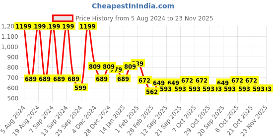 myntra.com FUBAR Men Geometric Thread Work Kurta fubar Price History Graph from 5 Aug 2024 to 22 Nov 2025