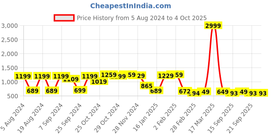myntra.com FUBAR Men Geometric Thread Work Kurta fubar Price History Graph from 5 Aug 2024 to 4 Oct 2025