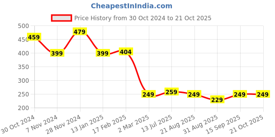 myntra.com FUBAR Men Green Slim Fit Opaque Casual Shirt fubar Price History Graph from 30 Oct 2024 to 20 Oct 2025