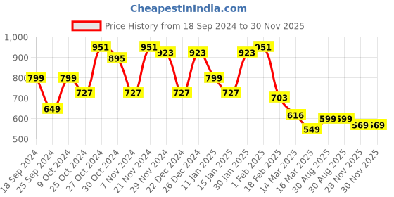myntra.com FUBAR Men High-Rise Jeans fubar Price History Graph from 18 Sep 2024 to 28 Nov 2025