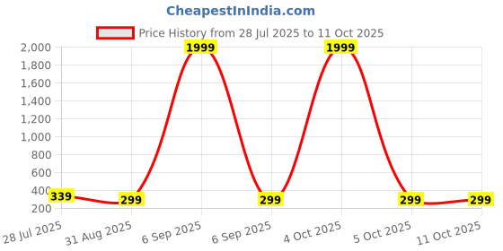 myntra.com FUBAR Men Kurta fubar Price History Graph from 28 Jul 2025 to 11 Oct 2025