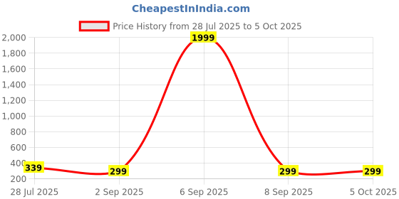 myntra.com FUBAR Men Kurta fubar Price History Graph from 28 Jul 2025 to 4 Oct 2025