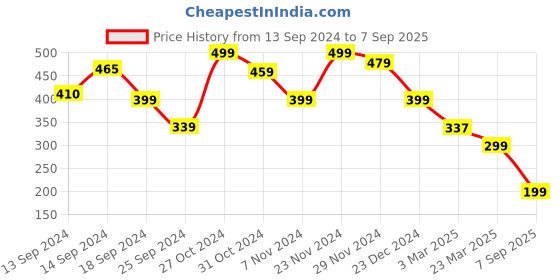 myntra.com FUBAR Men Lightweight Stand Collar Training or Gym Sporty Jacket fubar Price History Graph from 13 Sep 2024 to 7 Sep 2025