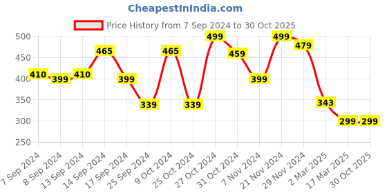 myntra.com FUBAR Men Lightweight Stand Collar Training or Gym Sporty Jacket fubar Price History Graph from 7 Sep 2024 to 29 Oct 2025