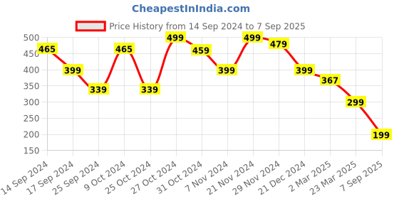 myntra.com FUBAR Men Lightweight Stand Collar Training or Gym Sporty Jacket fubar Price History Graph from 14 Sep 2024 to 7 Sep 2025