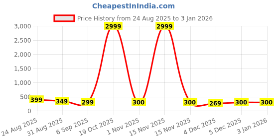 myntra.com FUBAR Men Mandarin Collar Long Sleeves Ethnic Kurta fubar Price History Graph from 24 Aug 2025 to 31 Dec 2025