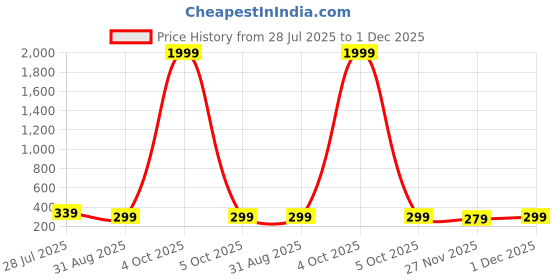 myntra.com FUBAR Men Mandarin Collar Short Kurta fubar Price History Graph from 28 Jul 2025 to 30 Nov 2025