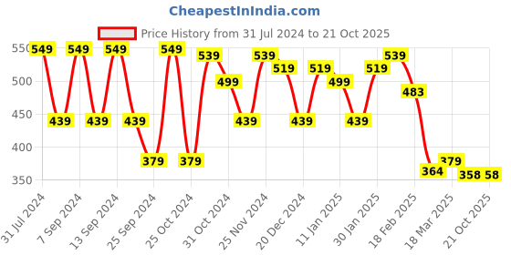 myntra.com FUBAR Men Mid-Rise Chino Shorts fubar Price History Graph from 31 Jul 2024 to 21 Oct 2025