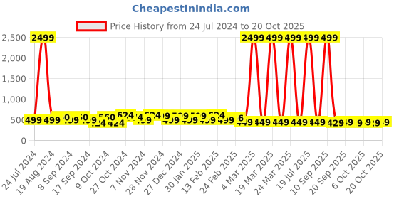 myntra.com FUBAR Men Mid-Rise Comfort Chinos Trousers fubar Price History Graph from 24 Jul 2024 to 20 Oct 2025