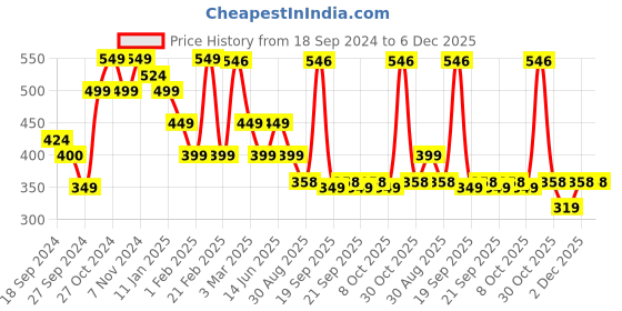 myntra.com FUBAR Men Mid-Rise Easy Wash Formal Trousers fubar Price History Graph from 18 Sep 2024 to 5 Dec 2025