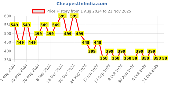 myntra.com FUBAR Men Mid-Rise Formal Trousers fubar Price History Graph from 1 Aug 2024 to 20 Nov 2025