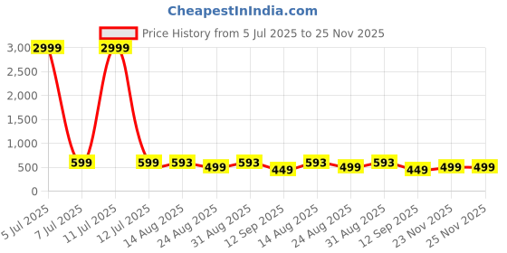 myntra.com FUBAR Men Mid-Rise Formal Trousers fubar Price History Graph from 5 Jul 2025 to 25 Nov 2025