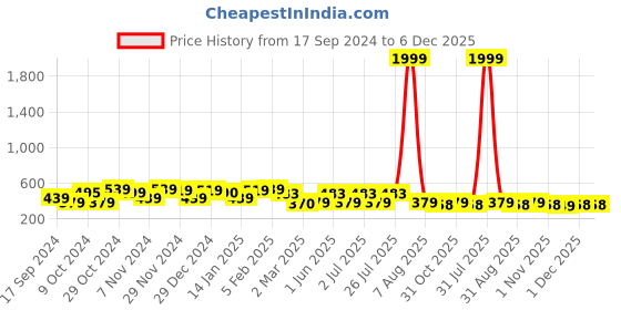 myntra.com FUBAR Men Mid Rise Slim Fit Regular Shorts fubar Price History Graph from 17 Sep 2024 to 6 Dec 2025
