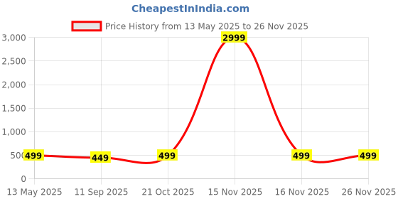 myntra.com FUBAR Men Multicoloured Floral Printed Pure Cotton Kurta with Churidar fubar Price History Graph from 13 May 2025 to 24 Nov 2025