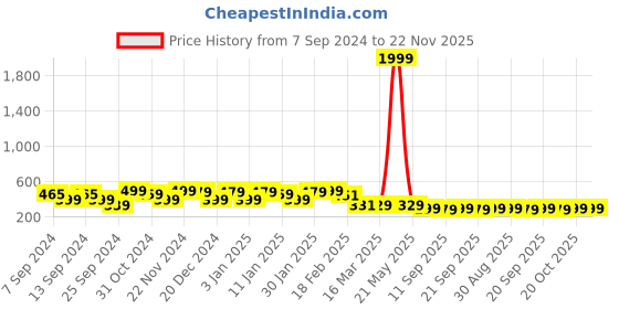 myntra.com FUBAR Men Navy Blue Thread Work Kurta fubar Price History Graph from 7 Sep 2024 to 22 Nov 2025