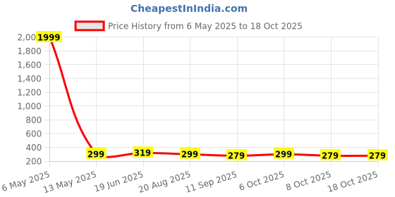 myntra.com FUBAR Men Pleated Regular Fit Formal Trousers fubar Price History Graph from 6 May 2025 to 18 Oct 2025