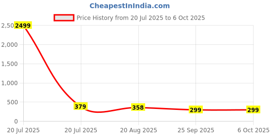 myntra.com FUBAR Men Regular Fit Formal Trouser fubar Price History Graph from 20 Jul 2025 to 5 Oct 2025