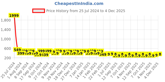 myntra.com FUBAR Men Regular Fit Mid-Rise Chinos fubar Price History Graph from 25 Jul 2024 to 4 Dec 2025