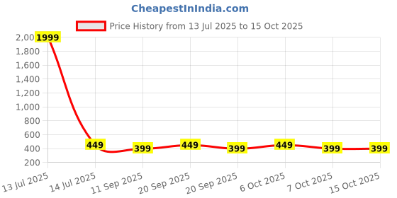 myntra.com FUBAR Men Regular Fit Mid-Rise Pleated Formal Trousers fubar Price History Graph from 13 Jul 2025 to 14 Oct 2025
