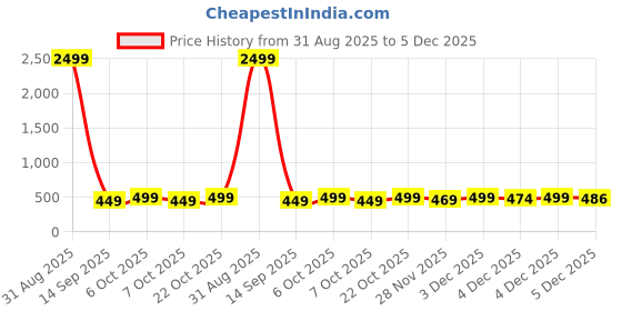 myntra.com FUBAR Men Regular Fit Mid-Rise Pleated Formal Trousers fubar Price History Graph from 31 Aug 2025 to 4 Dec 2025