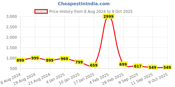 myntra.com FUBAR Men Regular Kurta with Pyjamas fubar Price History Graph from 8 Aug 2024 to 8 Oct 2025