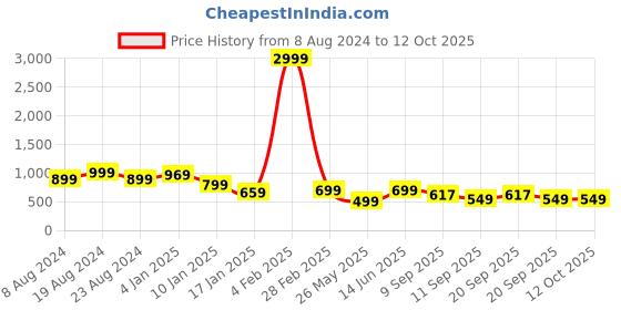 myntra.com FUBAR Men Regular Kurta with Pyjamas fubar Price History Graph from 8 Aug 2024 to 12 Oct 2025