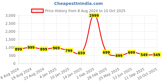myntra.com FUBAR Men Regular Kurta with Pyjamas fubar Price History Graph from 8 Aug 2024 to 10 Oct 2025